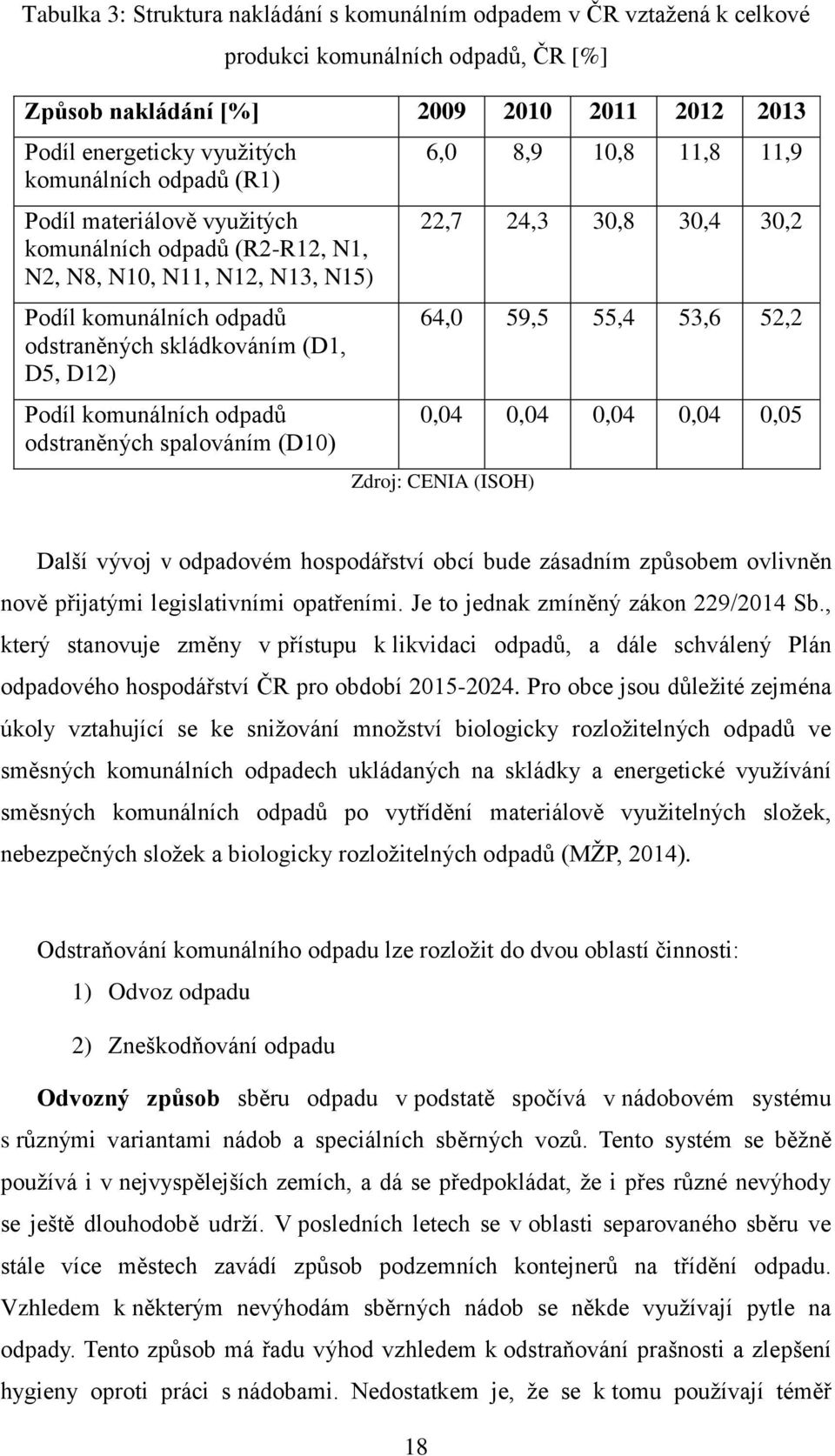 odstraněných spalováním (D10) 6,0 8,9 10,8 11,8 11,9 22,7 24,3 30,8 30,4 30,2 64,0 59,5 55,4 53,6 52,2 0,04 0,04 0,04 0,04 0,05 Zdroj: CENIA (ISOH) Další vývoj v odpadovém hospodářství obcí bude