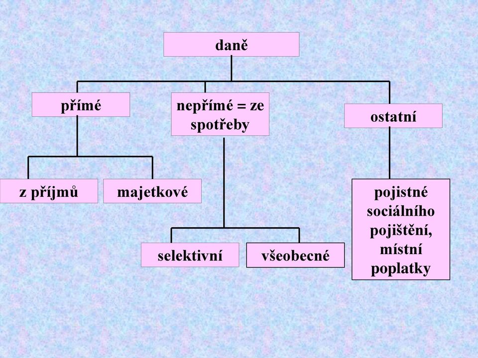 majetkové selektivní všeobecné