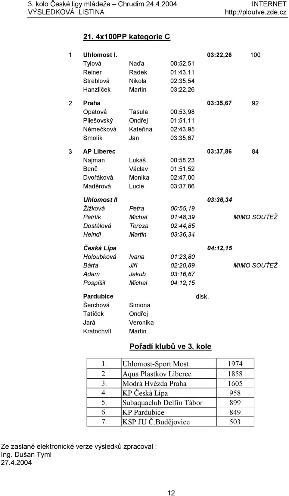 02:43,95 Smolík Jan 03:35,67 3 AP Liberec 03:37,86 84 Najman Lukáš 00:58,23 Benč Václav 01:51,52 Dvořáková Monika 02:47,00 Maděrová Lucie 03:37,86 Uhlomost II 03:36,34 Ž ižková Petra 00:55,19 Petrlík