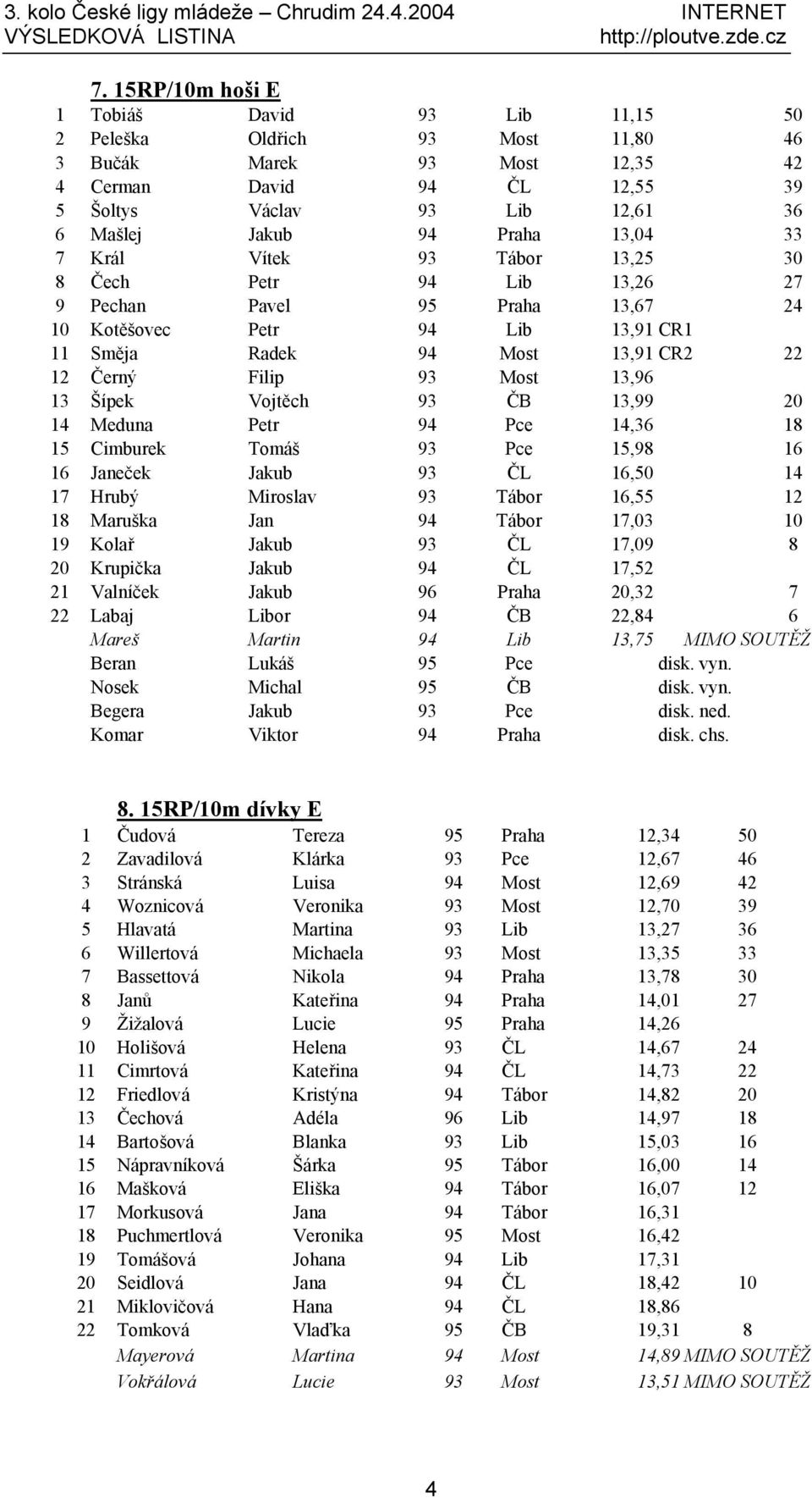 Most 13,96 13 Šípek Vojtěch 93 Č B 13,99 20 14 Meduna Petr 94 Pce 14,36 18 15 Cimburek Tomáš 93 Pce 15,98 16 16 Janeček Jakub 93 Č L 16,50 14 17 Hrubý Miroslav 93 Tá bor 16,55 12 18 Maruška Jan 94 Tá