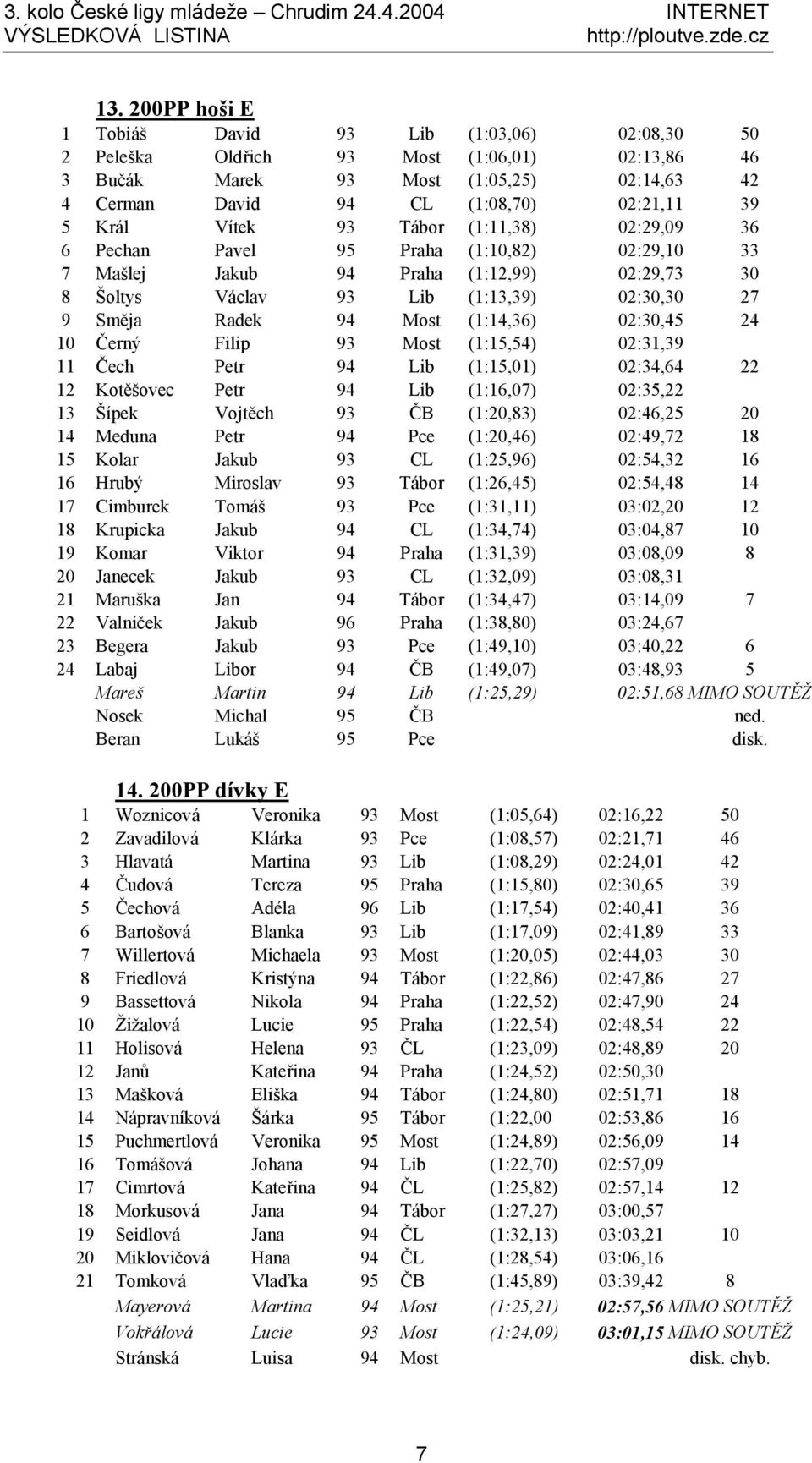 Most (1:14,36) 02:30,45 24 10 Č erný Filip 93 Most (1:15,54) 02:31,39 11 Č ech Petr 94 Lib (1:15,01) 02:34,64 22 12 Kotěšovec Petr 94 Lib (1:16,07) 02:35,22 13 Šípek Vojtěch 93 Č B (1:20,83) 02:46,25