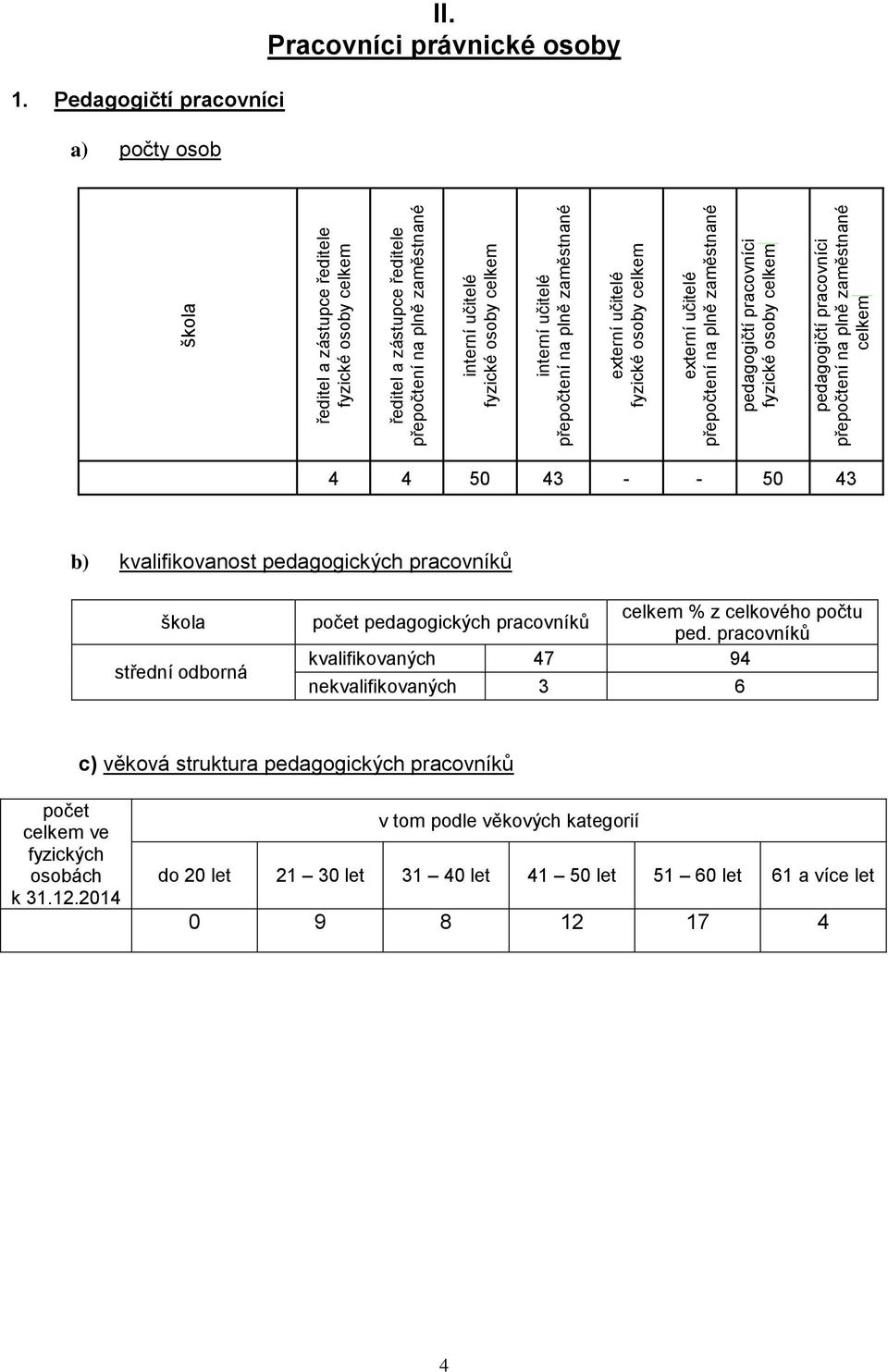 Pedagogičtí pracovníci a) počty osob II.