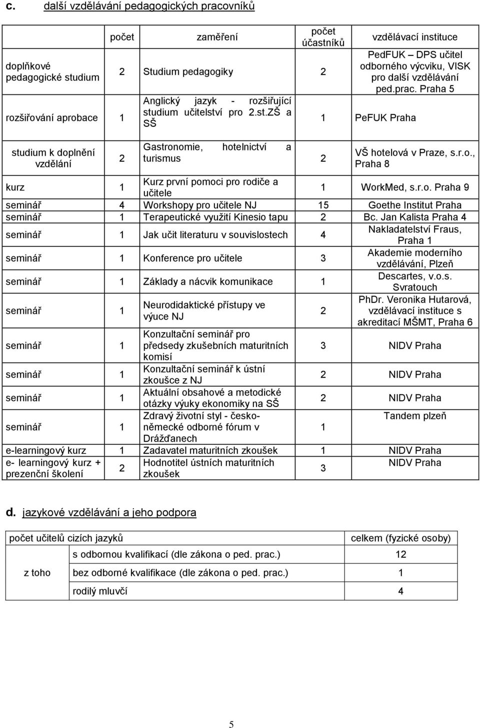 Praha 5 1 PeFUK Praha VŠ hotelová v Praze, s.r.o., Praha 8 kurz 1 Kurz první pomoci pro rodiče a učitele 1 WorkMed, s.r.o. Praha 9 seminář 4 Workshopy pro učitele NJ 15 Goethe Institut Praha seminář 1 Terapeutické využití Kinesio tapu 2 Bc.