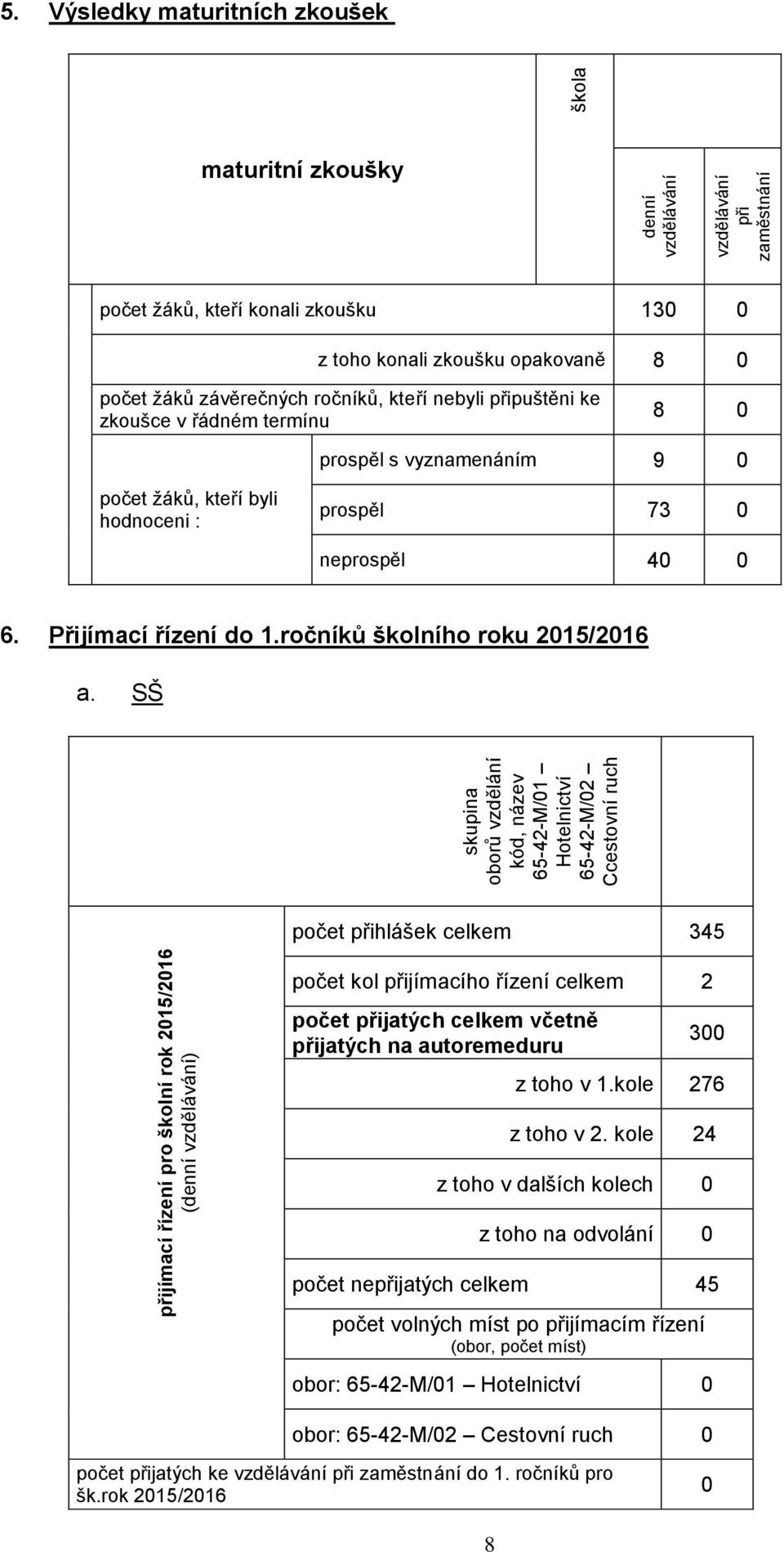 termínu 8 0 prospěl s vyznamenáním 9 0 počet žáků, kteří byli hodnoceni : prospěl 73 0 neprospěl 40 0 6. Přijímací řízení do 1.ročníků školního roku 2015/2016 a.