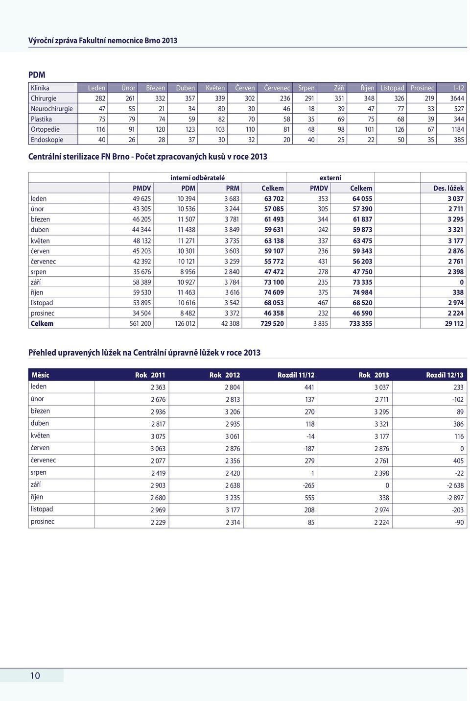 20 40 25 22 50 35 385 Centrální sterilizace FN Brno - Počet zpracovaných kusů v roce 2013 interní odběratelé externí PMDV PDM PRM Celkem PMDV Celkem Des.