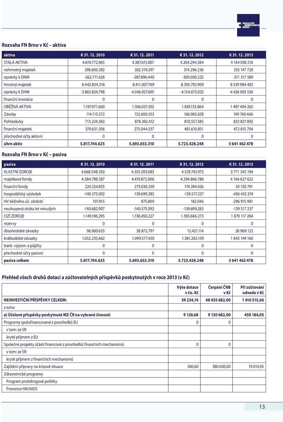 046.927.695-4.154.673.032-4 426 065 536 finanční investice 0 0 0 0 OBĚŽNÁ AKTIVA 1.197.971.660 1.306.037.502 1.459.133.864 1 497 404 262 Zásoby 114.115.572 152.600.553 166.965.