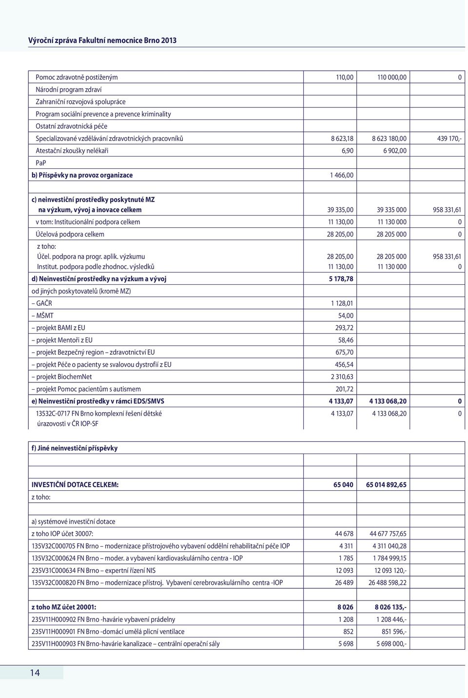 c) neinvestiční prostředky poskytnuté MZ na výzkum, vývoj a inovace celkem 39 335,00 39 335 000 958 331,61 v tom: Institucionální podpora celkem 11 130,00 11 130 000 0 Účelová podpora celkem 28