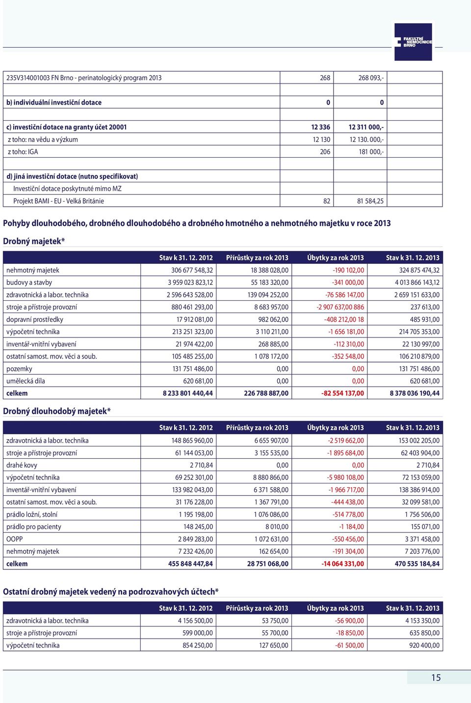 000,- z toho: IGA 206 181 000,- d) jiná investiční dotace (nutno specifikovat) Investiční dotace poskytnuté mimo MZ Projekt BAMI - EU - Velká Británie 82 81 584,25 Pohyby dlouhodobého, drobného