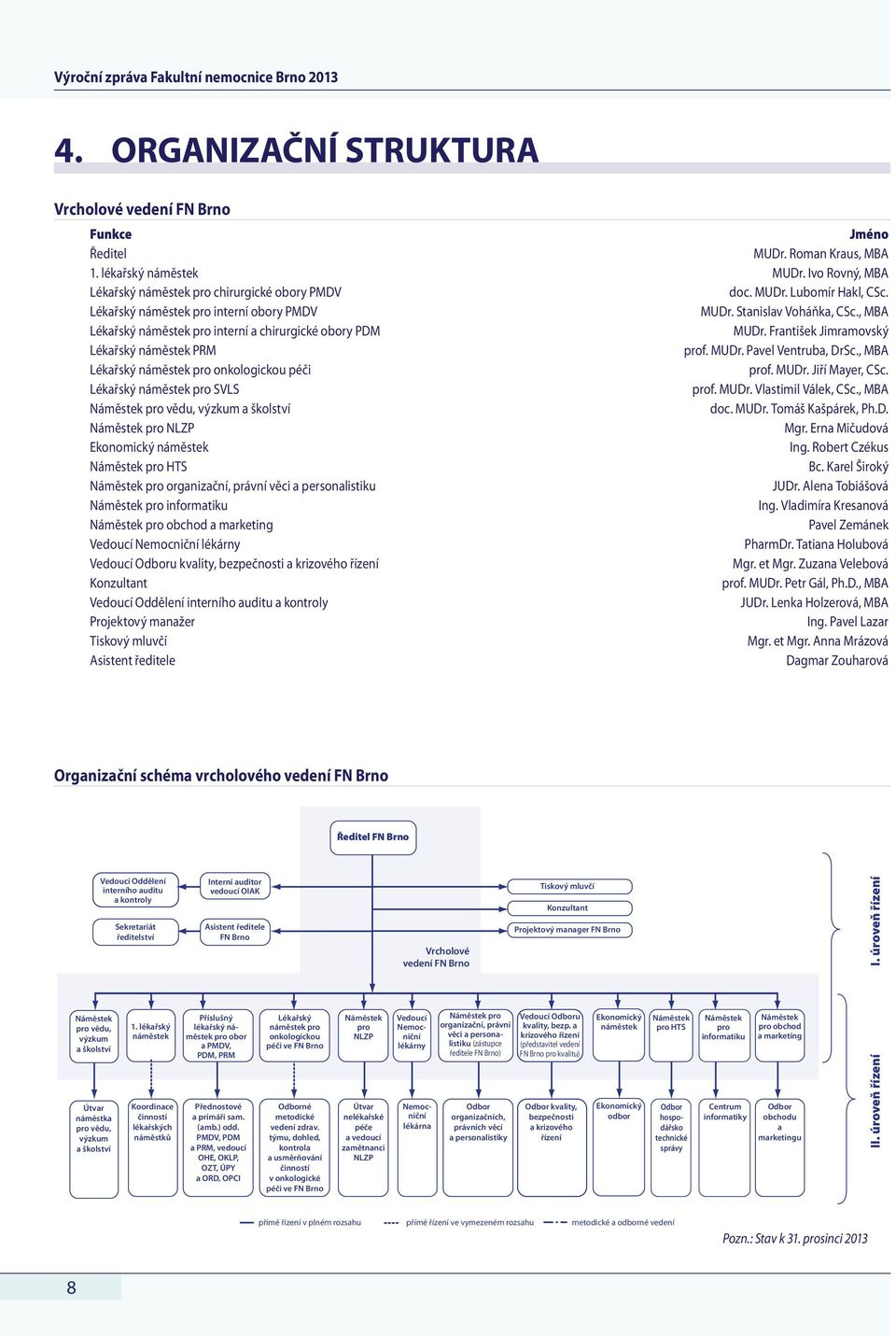 , MBA Lékařský náměstek pro interní a chirurgické obory PDM MUDr. František Jimramovský Lékařský náměstek PRM prof. MUDr. Pavel Ventruba, DrSc., MBA Lékařský náměstek pro onkologickou péči prof. MUDr. Jiří Mayer, CSc.