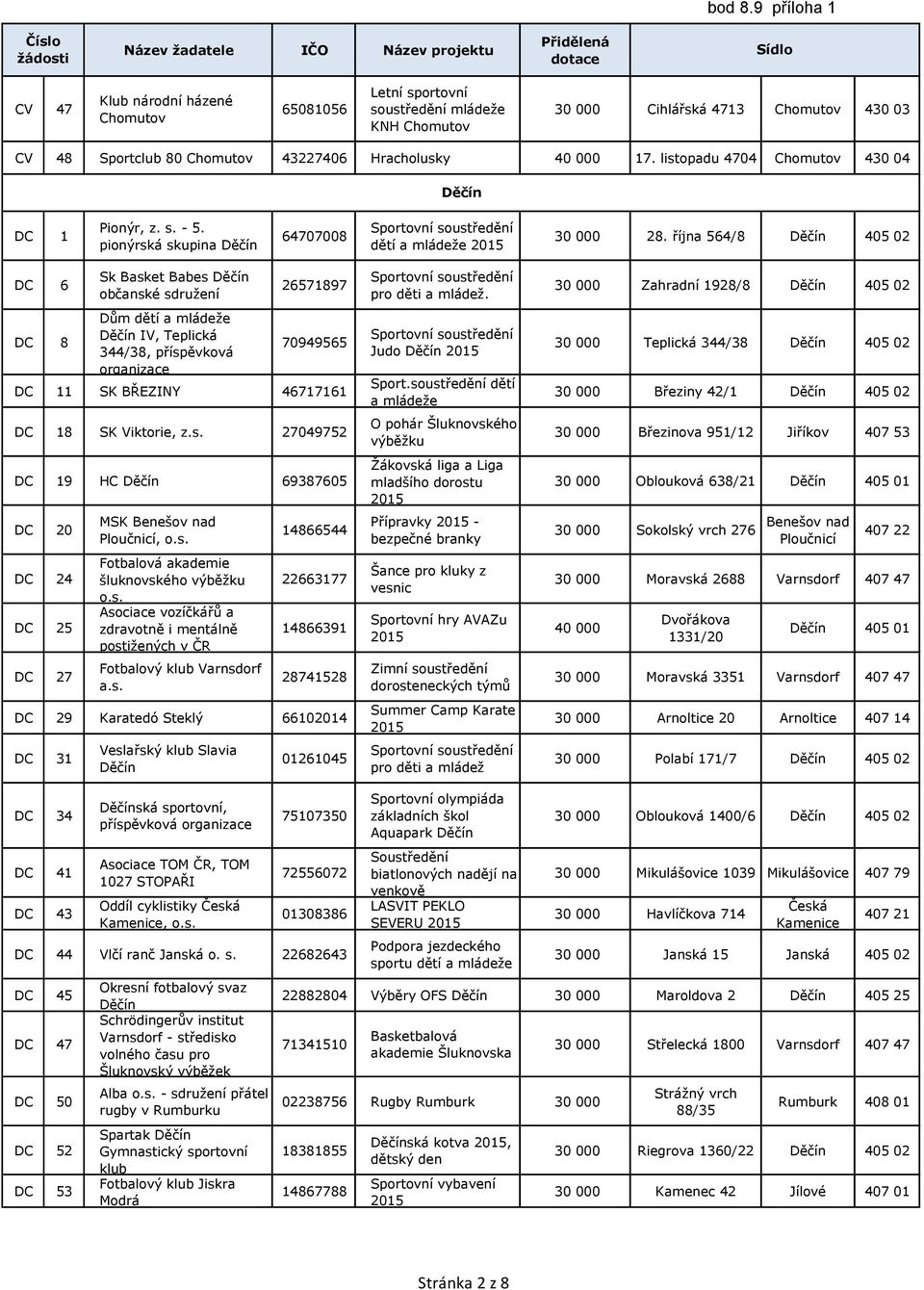 října 564/8 Děčín 405 02 DC 6 DC 8 Sk Basket Babes Děčín občanské sdružení Dům dětí a Děčín IV, Teplická 344/38, příspěvková organizace 26571897 70949565 DC 11 SK BŘEZINY 46717161 DC 18 SK Viktorie,