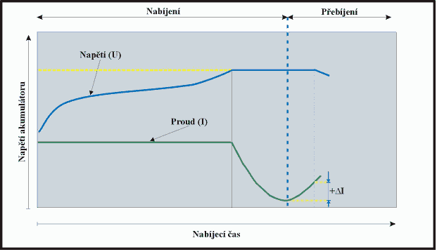 Metoda d2v/dt2 Podobnou metodou jako je ΔV je sledování druhé derivace napětí v čase (d²v/dt²). Nabíječ snímá napěťovou křivku a zastaví nabíjení v okamžiku zaznamenání napěťové derivační špičky.