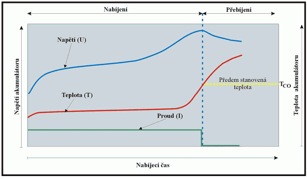 4.7.2.4 Teplotní ukončení Základní teplotní metody ukončení nabíjení jsou dvě. Nejčastěji se s nimi setkáváme v mobilních telefonech, radiostanicích, noteboocích a akumulátorovém nářadí.