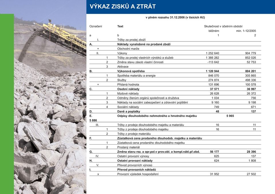 Výkony 1 252 64 94 779 1 Tržby za prodej vlastních výrobků a služeb 1 366 282 852 26 2 Změna stavu zásob vlastní činnosti -113 642 52 753 3 Aktivace B.