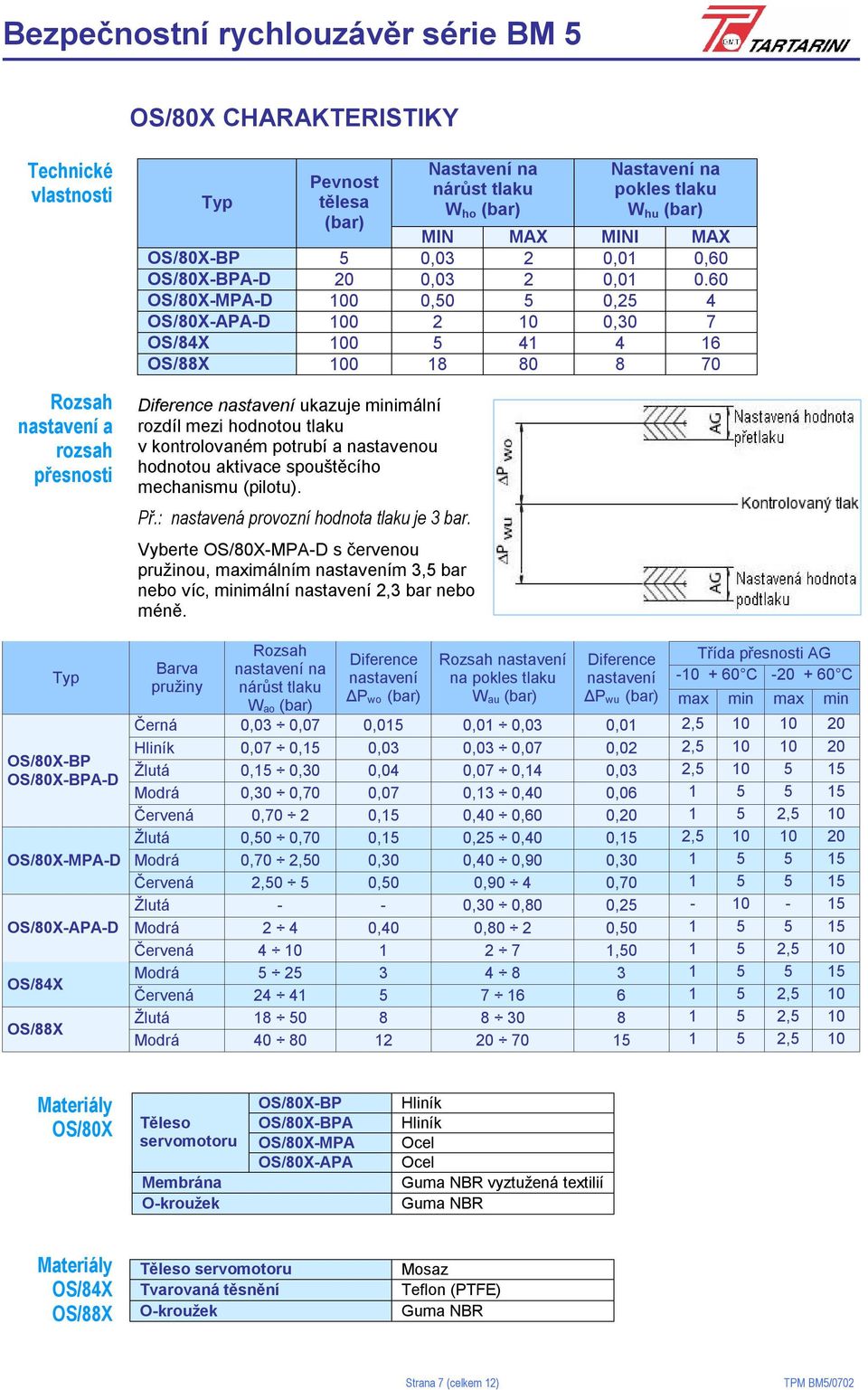 60 OS/80X-MPA-D 100 0,50 5 0,25 4 OS/80X-APA-D 100 2 10 0,30 7 OS/84X 100 5 41 4 16 OS/88X 100 18 80 8 70 Diference nastavení ukazuje minimální rozdíl mezi hodnotou tlaku v kontrolovaném potrubí a