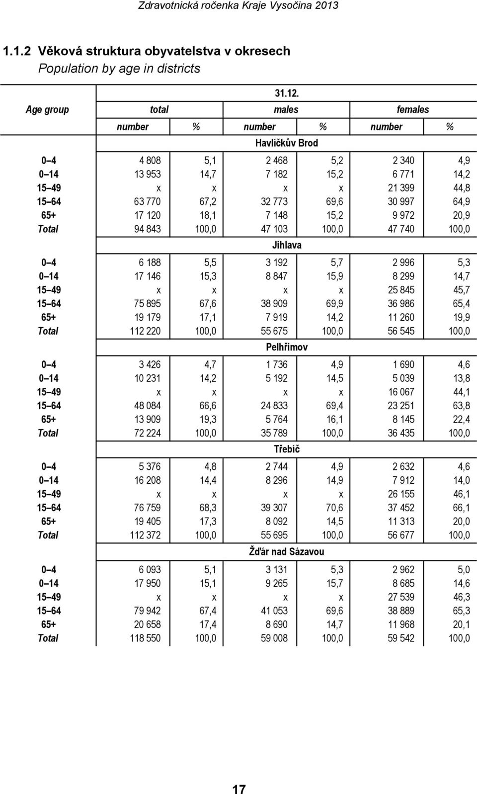 64,9 65+ 17 120 18,1 7 148 15,2 9 972 20,9 Total 94 843 100,0 47 103 100,0 47 740 100,0 Jihlava 0 4 6 188 5,5 3 192 5,7 2 996 5,3 0 14 17 146 15,3 8 847 15,9 8 299 14,7 15 49 x x x x 25 845 45,7 15