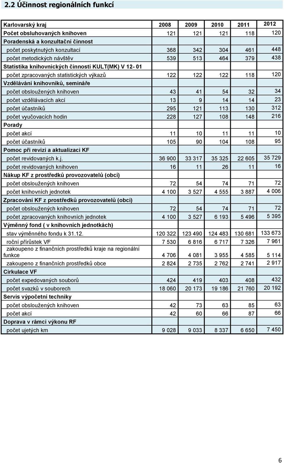 počet obsloužených knihoven 43 41 54 32 34 počet vzdělávacích akcí 13 9 14 14 23 počet účastníků 295 121 113 130 312 počet vyučovacích hodin 228 127 108 148 216 Porady počet akcí 11 10 11 11 10 počet