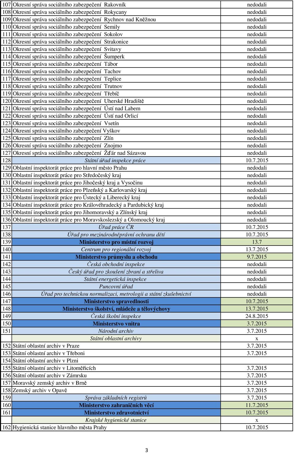 sociálního zabezpečení Šumperk 115 Okresní správa sociálního zabezpečení Tábor 116 Okresní správa sociálního zabezpečení Tachov 117 Okresní správa sociálního zabezpečení Teplice 118 Okresní správa