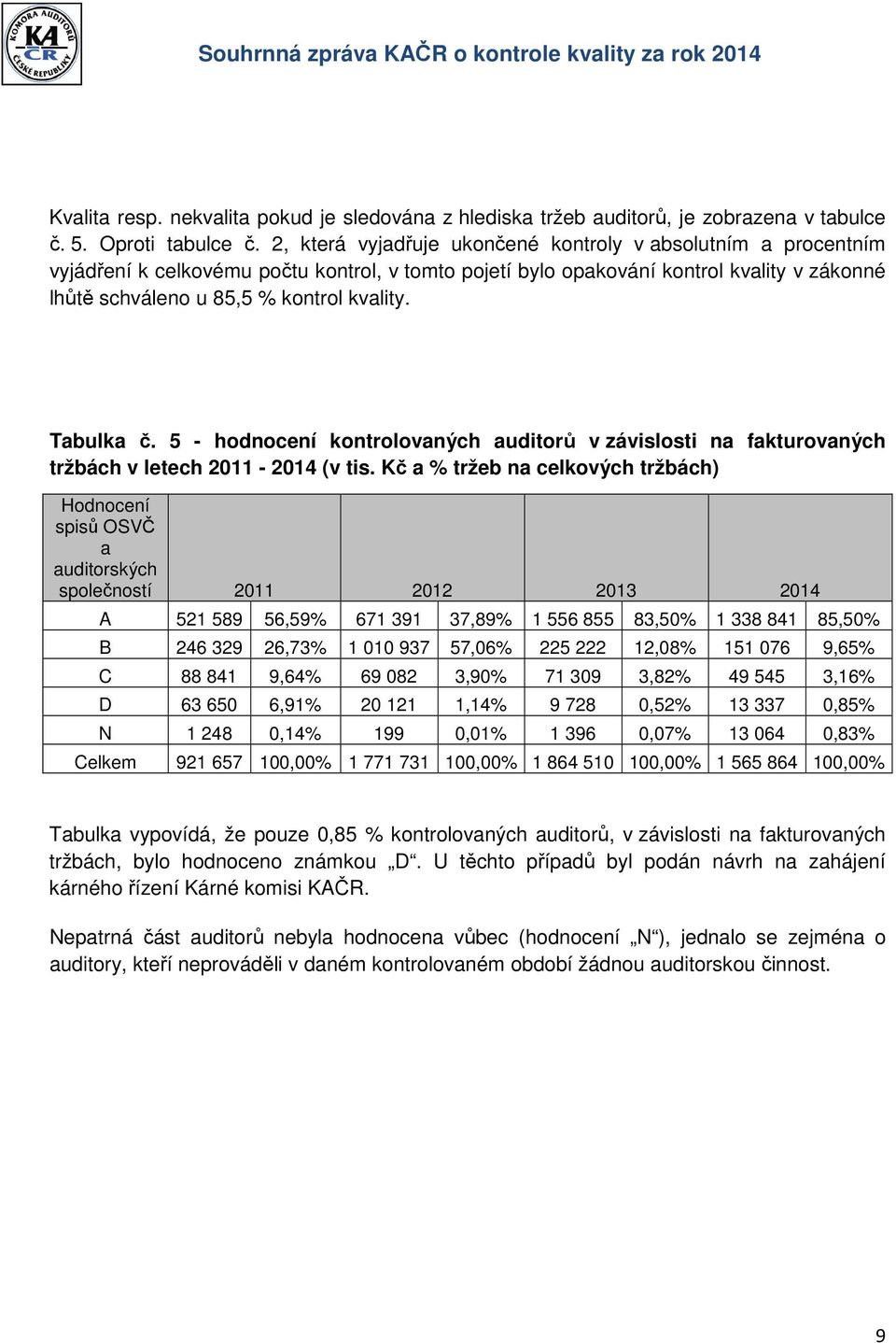Tabulka č. 5 - hodnocení kontrolovaných auditorů v závislosti na fakturovaných tržbách v letech 2011-2014 (v tis.