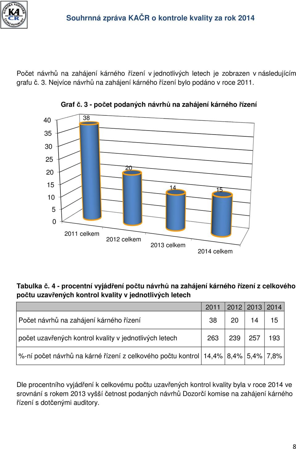 4 - procentní vyjádření počtu návrhů na zahájení kárného řízení z celkového počtu uzavřených kontrol kvality v jednotlivých letech 2011 2012 2013 2014 Počet návrhů na zahájení kárného řízení 38 20 14