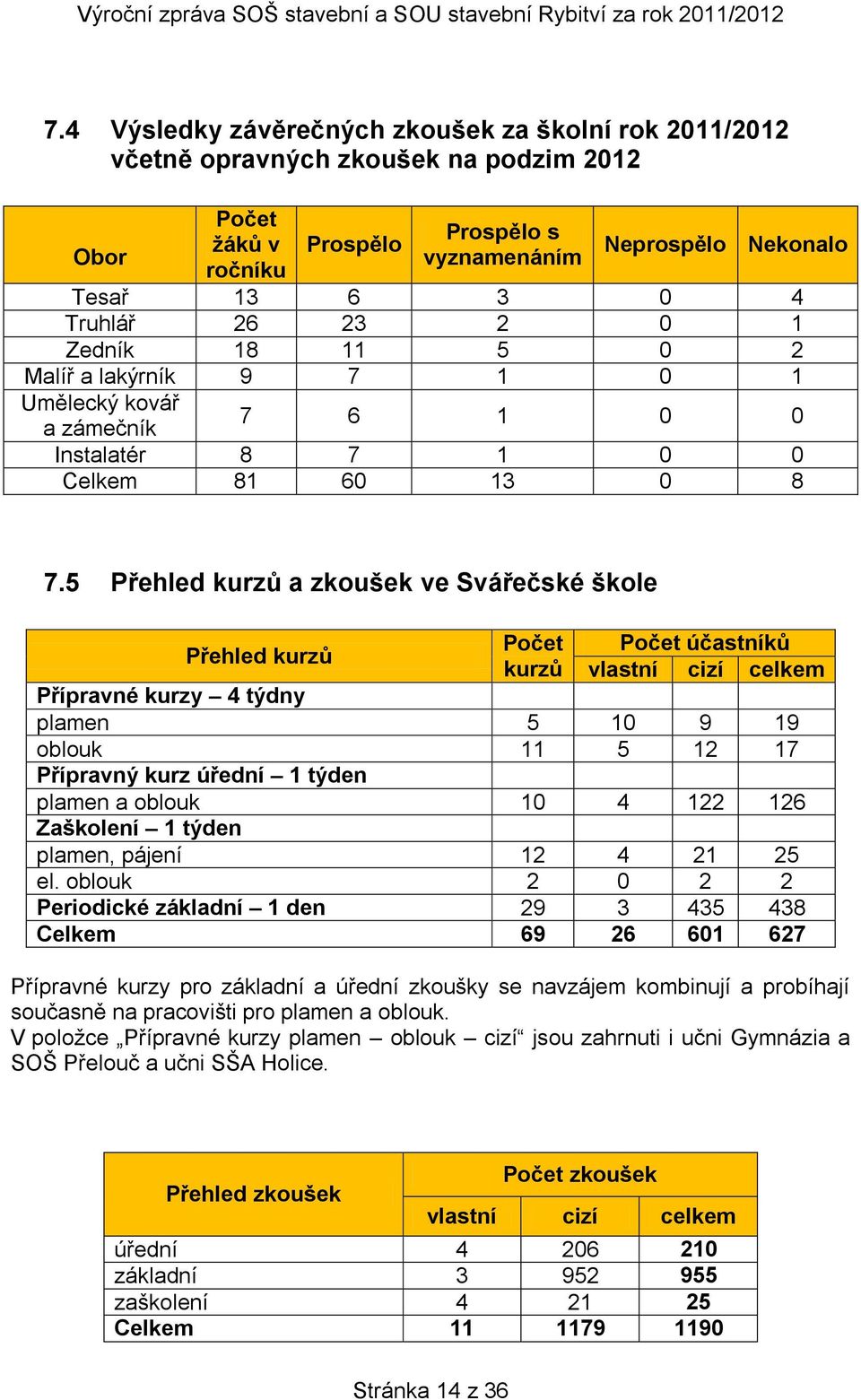 5 Přehled kurzů a zkoušek ve Svářečské škole Přehled kurzů Počet kurzů Počet účastníků vlastní cizí celkem Přípravné kurzy 4 týdny plamen 5 10 9 19 oblouk 11 5 12 17 Přípravný kurz úřední 1 týden