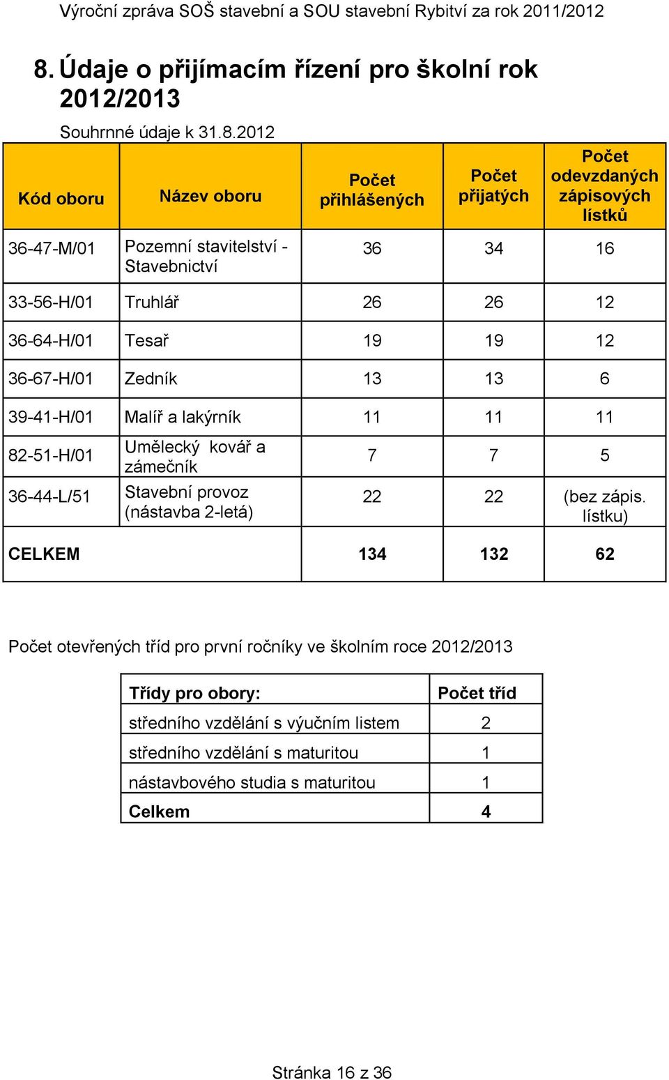 82-51-H/01 36-44-L/51 Umělecký kovář a zámečník Stavební provoz (nástavba 2-letá) 7 7 5 22 22 (bez zápis.