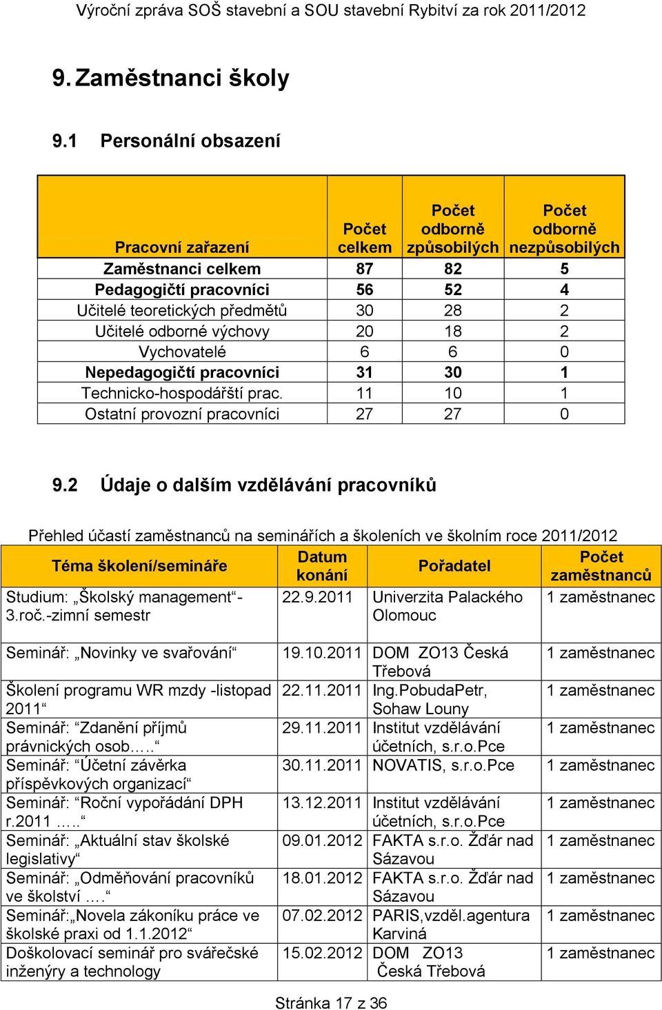 28 2 Učitelé odborné výchovy 20 18 2 Vychovatelé 6 6 0 Nepedagogičtí pracovníci 31 30 1 Technicko-hospodářští prac. 11 10 1 Ostatní provozní pracovníci 27 27 0 9.