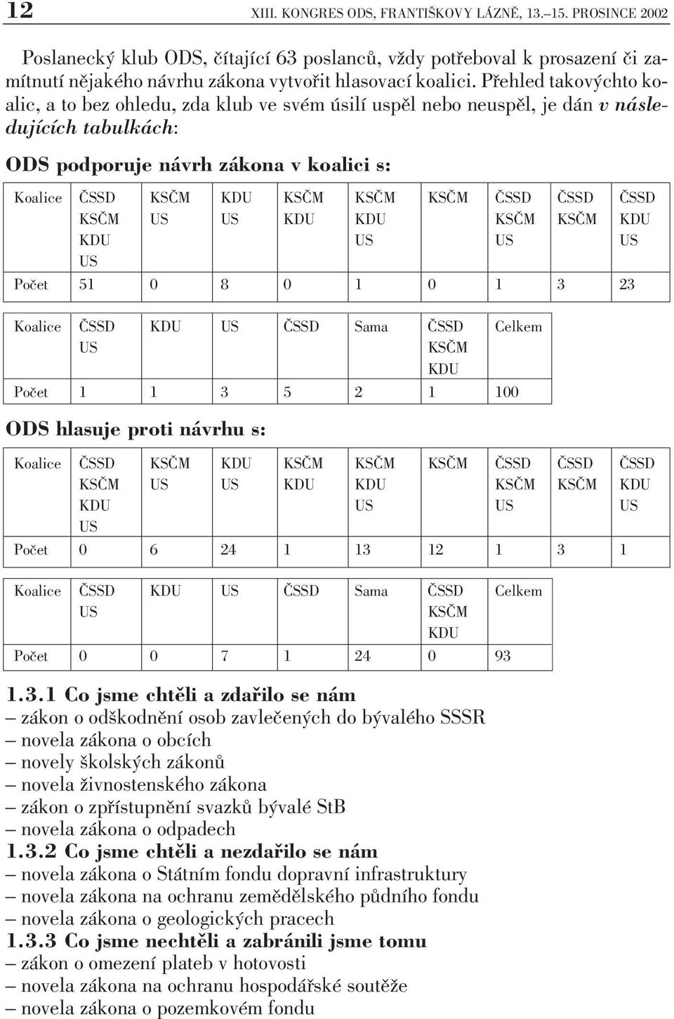 ČSSD ČSSD ČSSD KSČM US US KDU KDU KSČM KSČM KDU KDU US US US US Počet 51 0 8 0 1 0 1 3 23 Koalice ČSSD KDU US ČSSD Sama ČSSD Celkem US KSČM KDU Počet 1 1 3 5 2 1 100 ODS hlasuje proti návrhu s: