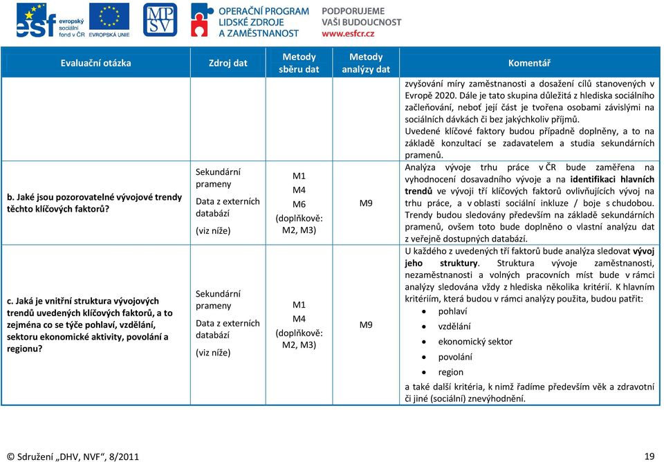 Zdroj dat Sekundární prameny Data z externích databází (viz níže) Sekundární prameny Data z externích databází (viz níže) Metody sběru dat M1 M6 (doplňkově: M2, M3) M1 (doplňkově: M2, M3) Metody