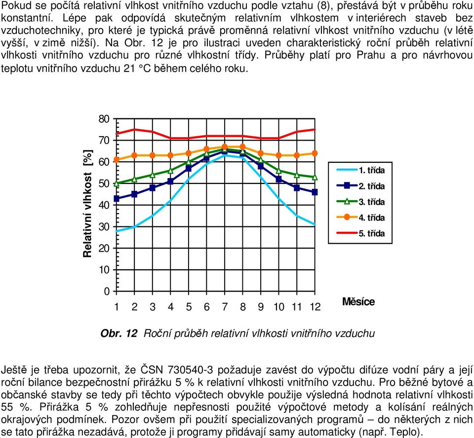 12 je pro ilustraci uveden charakteristický roční průběh relativní vlhkosti vnitřního vzduchu pro různé vlhkostní třídy.
