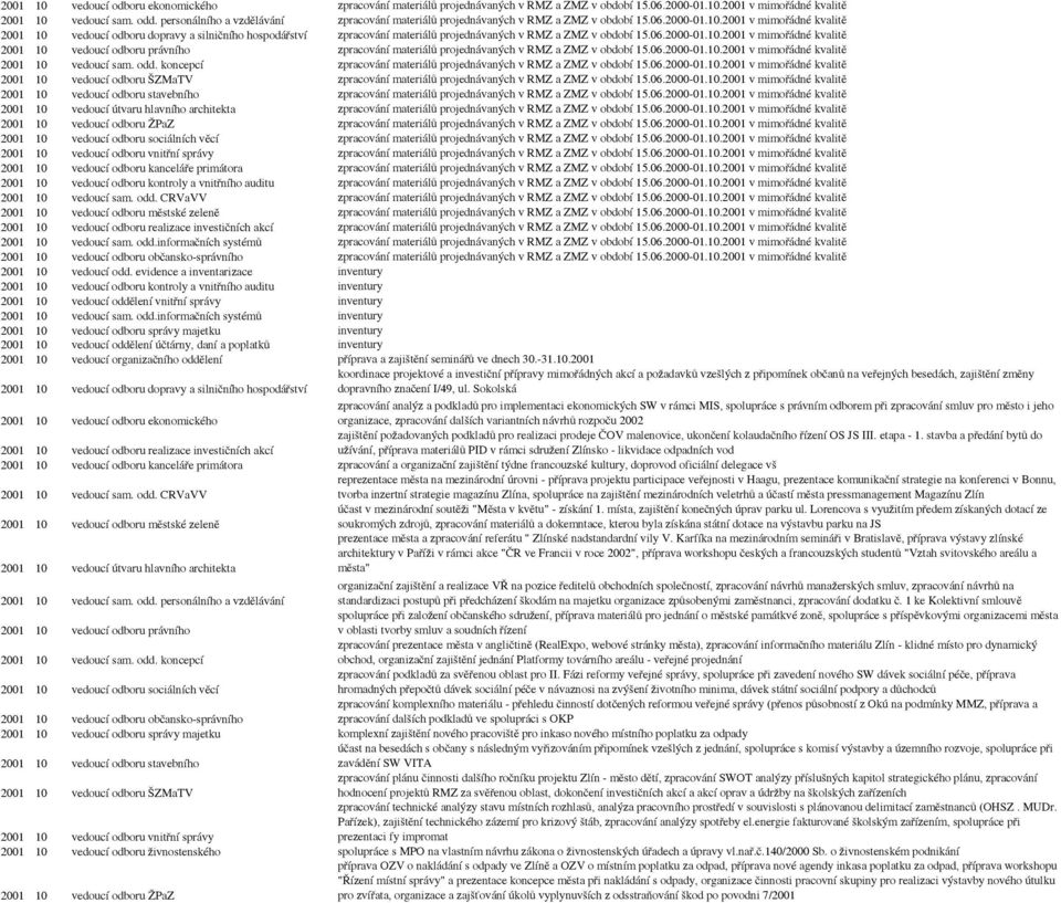 2001 v mimořádné kvalitě 2001 10 vedoucí odboru dopravy a silničního hospodářství zpracování materiálů projednávaných v RMZ a ZMZ v období 15.06.2000-01.10.2001 v mimořádné kvalitě 2001 10 vedoucí odboru právního zpracování materiálů projednávaných v RMZ a ZMZ v období 15.