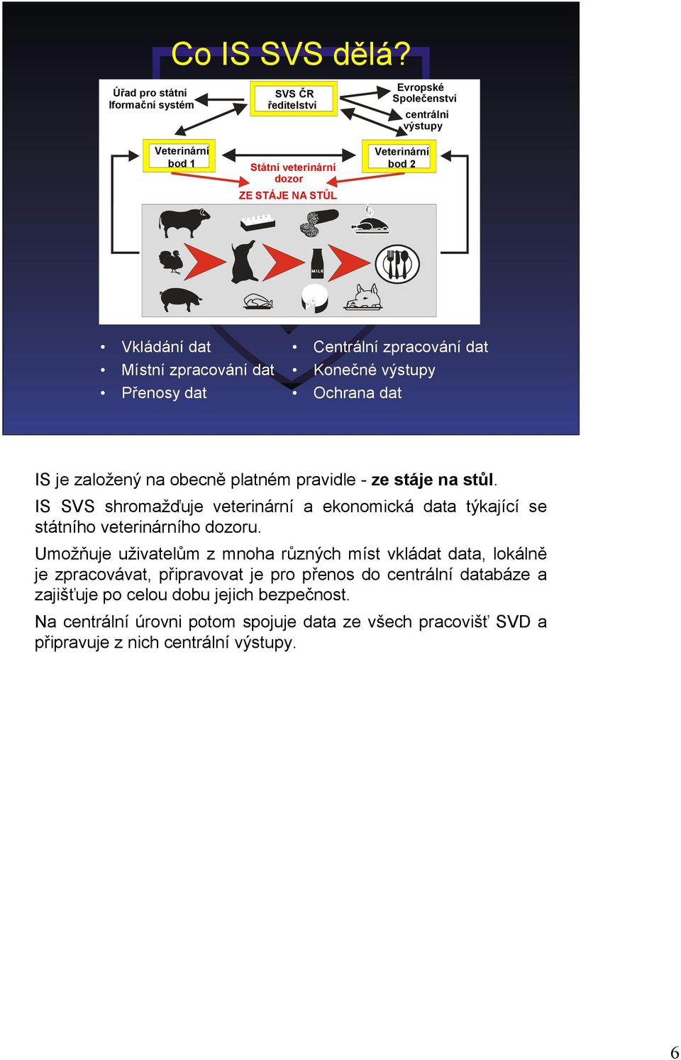 dat Místní zpracování dat Přenosy dat Centrální zpracování dat Konečné výstupy Ochrana dat IS je založený na obecně platném pravidle - ze stáje na stůl.