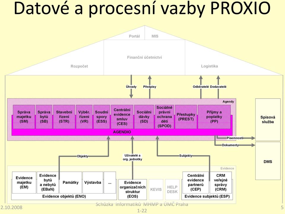 řízení (VR) Soudní spory (ESS) Centrální evidence smluv (CES) AGENDIO Sociální dávky (SD) Sociálně právní ochrana dětí (SPOD) Přestupky (PREST) Příjmy a