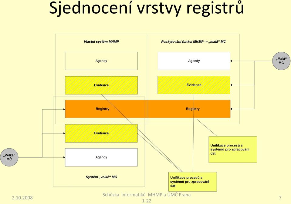 Systém velké MĆ Unifikace procesů Unifikace procesů a systémů pro