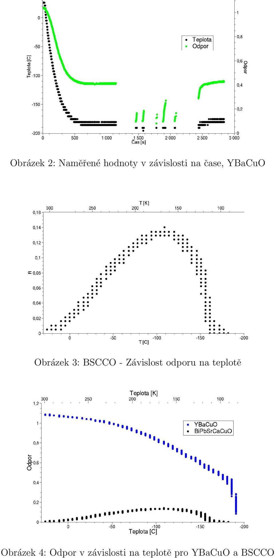 Závislost odporu na teplotě Obrázek 4: