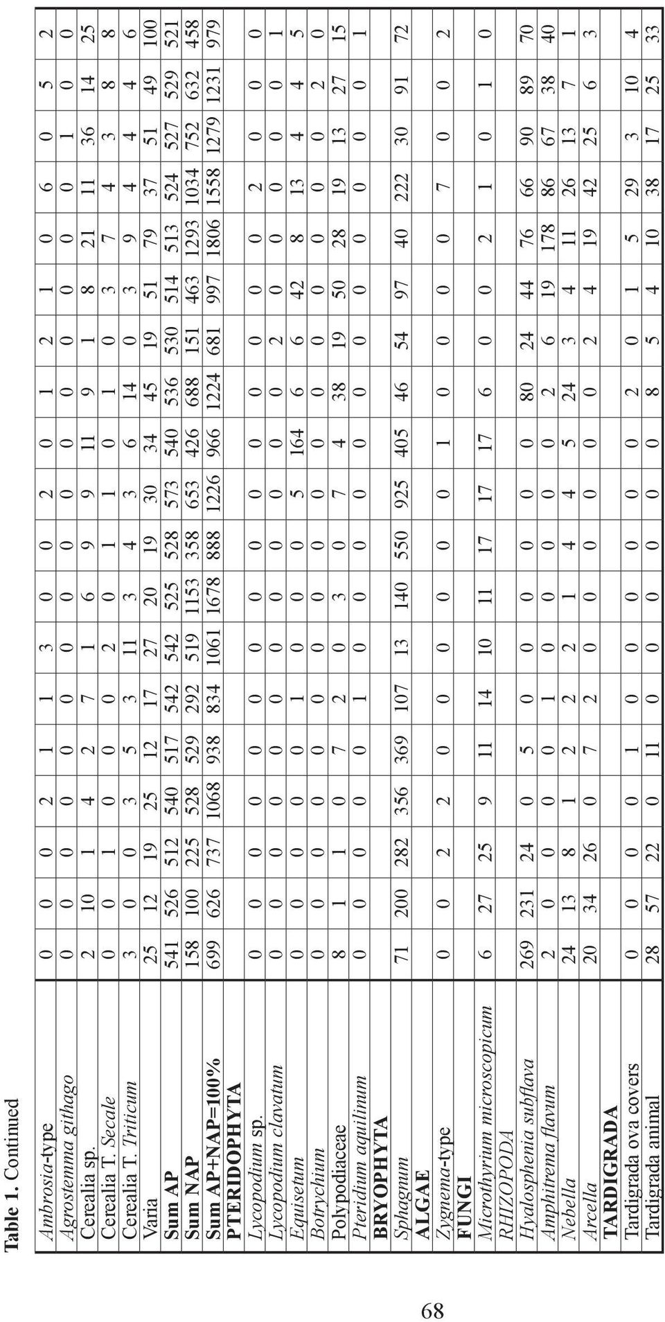 Triticum 3 0 0 3 5 3 11 3 4 3 6 14 0 3 9 4 4 4 6 Varia 25 12 19 25 12 17 27 20 19 30 34 45 19 51 79 37 51 49 100 Sum AP 541 526 512 540 517 542 542 525 528 573 540 536 530 514 513 524 527 529 521 Sum