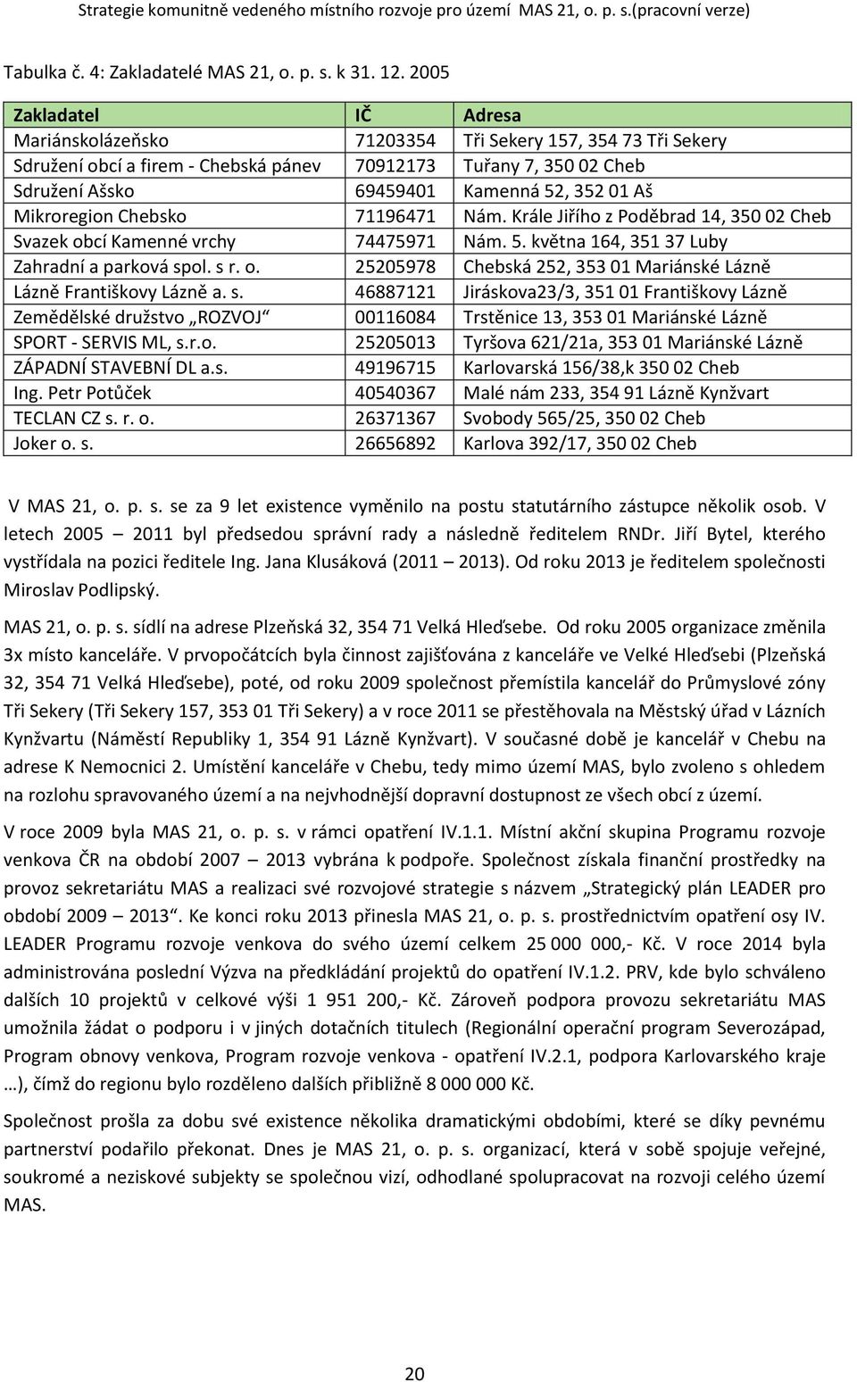 Aš Mikroregion Chebsko 71196471 Nám. Krále Jiřího z Poděbrad 14, 350 02 Cheb Svazek obcí Kamenné vrchy 74475971 Nám. 5. května 164, 351 37 Luby Zahradní a parková spol. s r. o. 25205978 Chebská 252, 353 01 Mariánské Lázně Lázně Františkovy Lázně a.