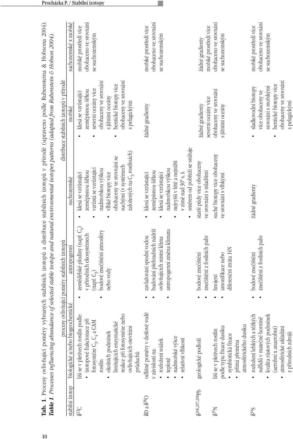 procesy ovlivňující poměry stabilních izotopů distribuce stabilních izotopů v přírodě stabilní izotop biologické a/nebo biogeochemické antropogenní suchozemské mořské suchozemské x mořské δ 13 C liší