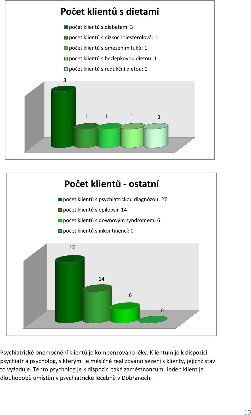 syndromem: 6 počet klientů s inkontinencí: 0 27 14 6 0 Psychiatrické onemocnění klientů je kompenzováno léky.