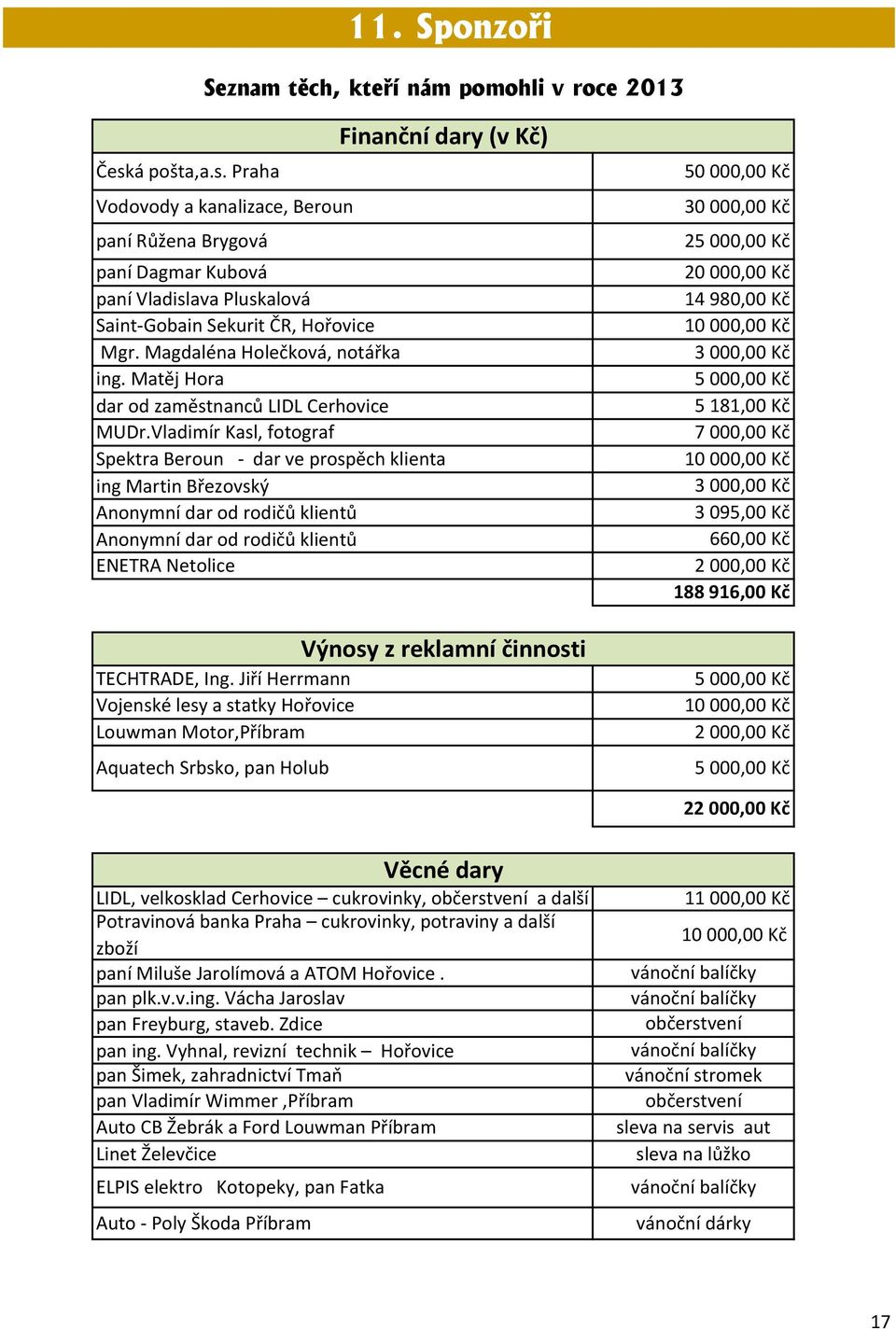 Praha 50 000,00 Kč Vodovody a kanalizace, Beroun 30 000,00 Kč paní Růžena Brygová 25 000,00 Kč paní Dagmar Kubová 20000,00 Kč paní Vladislava Pluskalová 14980,00 Kč Saint-Gobain Sekurit ČR, Hořovice