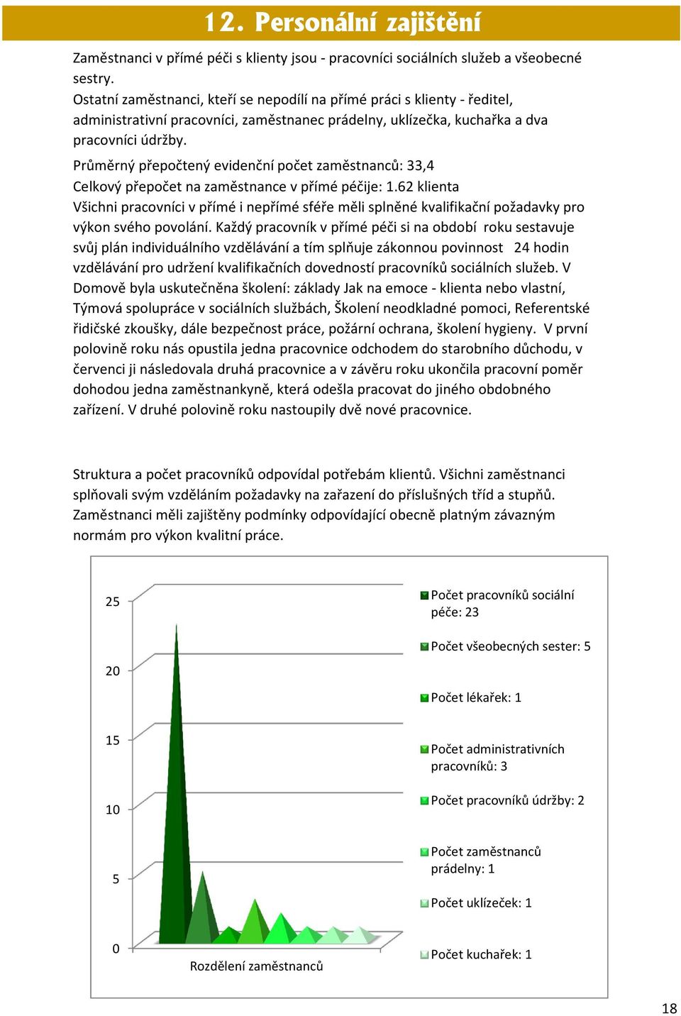 Průměrný přepočtený evidenční počet zaměstnanců: 33,4 Celkový přepočet na zaměstnance v přímé péčije: 1.