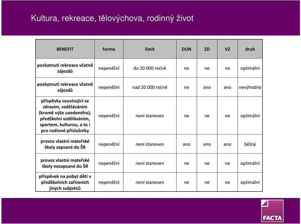 nezapsané do ŠR příspěvek na pobyt dětí v předškolních zařízeních jiných subjektů nepeněžní do 20 000 ročně ne ne ne optimální nepeněžní nad 20 000 ročně ne ano ano