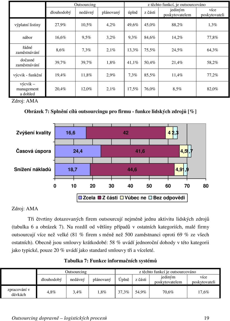 11,4% 77,2% výcvik management a dohled Zdroj: AMA 20,4% 12,0% 2,1% 17,5% 76,0% 8,5% 82,0% Obrázek 7: Splnění cílů outsourcingu pro firmu - funkce lidských zdrojů [%] Zvýšení kvality 16,6 42 4 2,3