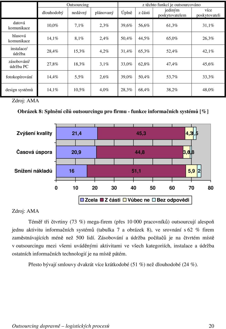 5,5% 2,6% 39,0% 50,4% 53,7% 33,3% design systémů 14,1% 10,5% 4,0% 28,3% 68,4% 38,2% 48,0% Zdroj: AMA Obrázek 8: Splnění cílů outsourcingu pro firmu - funkce informačních systémů [%] Zvýšení kvality