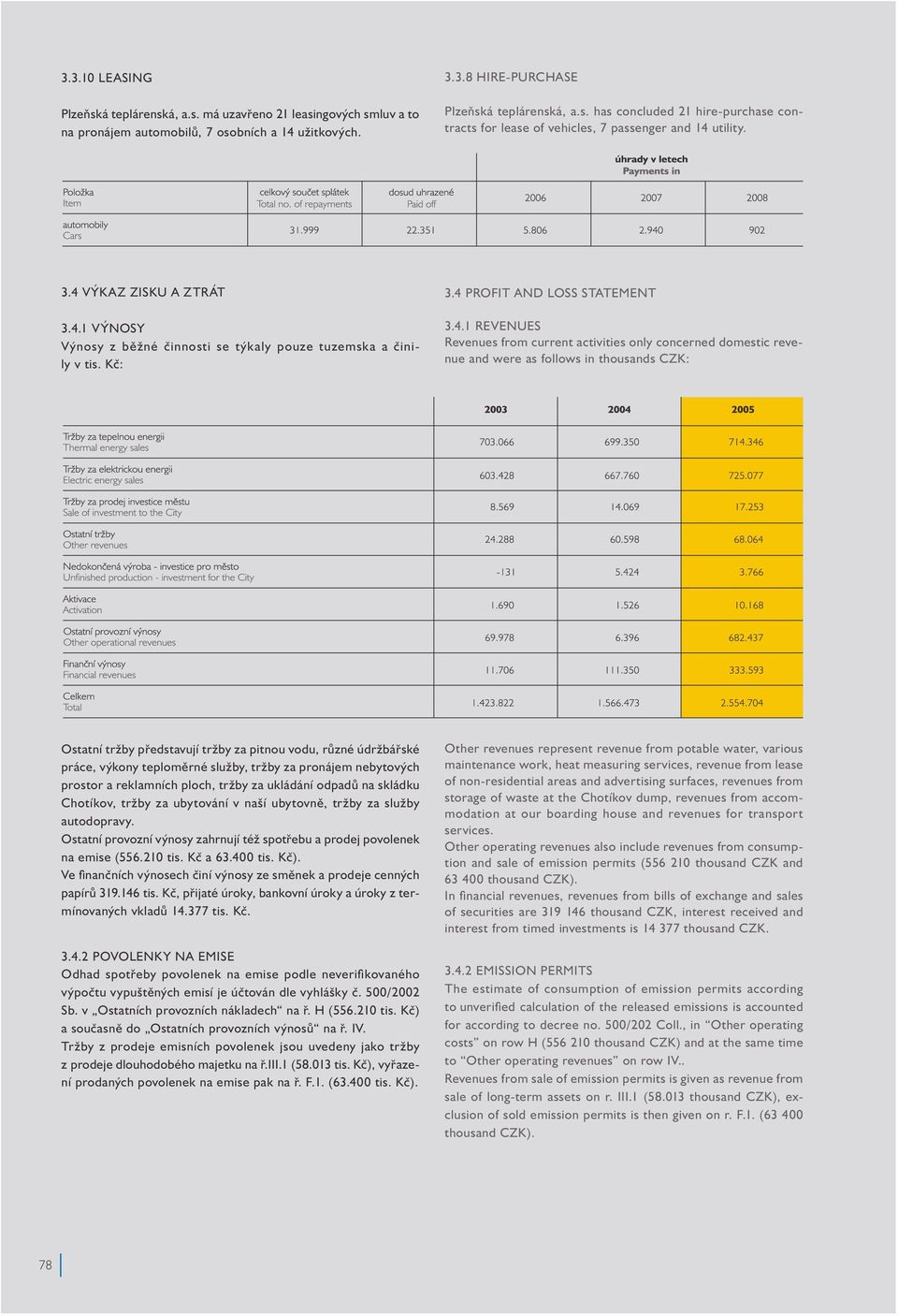 domestic revenue and were as follows in thousands CZK: Ostatní tržby představují tržby za pitnou vodu, různé údržbářské práce, výkony teploměrné služby, tržby za pronájem nebytových prostor a