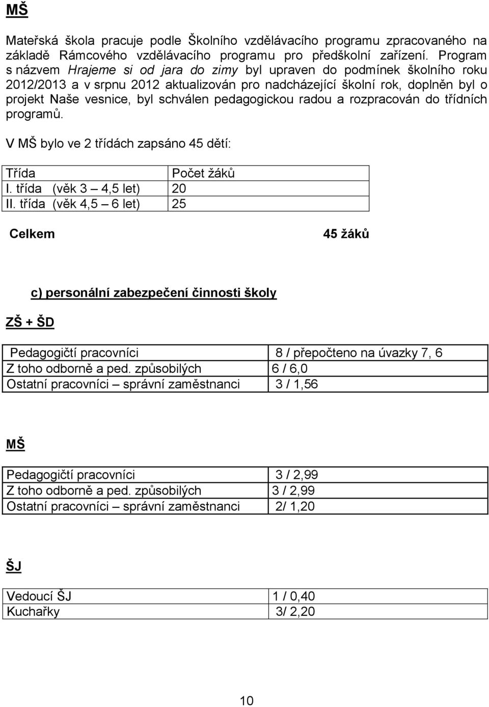 pedagogickou radou a rozpracován do třídních programů. V MŠ bylo ve 2 třídách zapsáno 45 dětí: Třída Počet žáků I. třída (věk 3 4,5 let) 20 II.