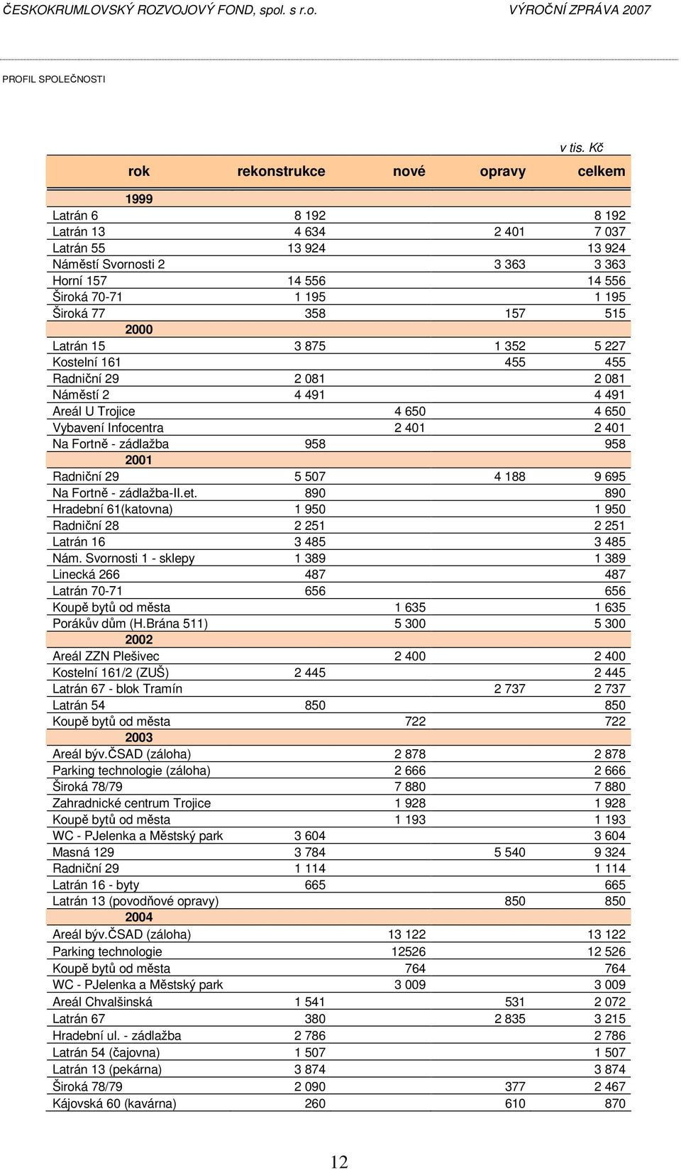 Široká 77 358 157 515 2000 Latrán 15 3 875 1 352 5 227 Kostelní 161 455 455 Radniční 29 2 081 2 081 Náměstí 2 4 491 4 491 Areál U Trojice 4 650 4 650 Vybavení Infocentra 2 401 2 401 Na Fortně -