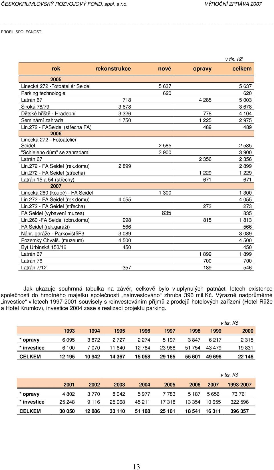 778 4 104 Seminární zahrada 1 750 1 225 2 975 Lin.