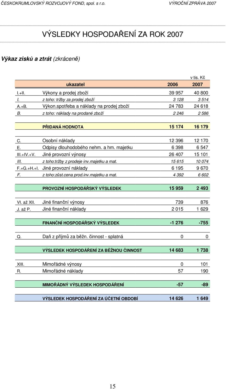 Jiné provozní výnosy 26 407 15 101 III. z toho:tržby z prodeje inv.majetku a mat. 15 615 10 074 F.+G.+H.+I. Jiné provozní náklady 6 195 9 670 F. z toho:zůst.cena prod.inv.majetku a mat. 4 392 6 602 PROVOZNÍ HOSPODÁŘSKÝ VÝSLEDEK 15 959 2 493 VI.