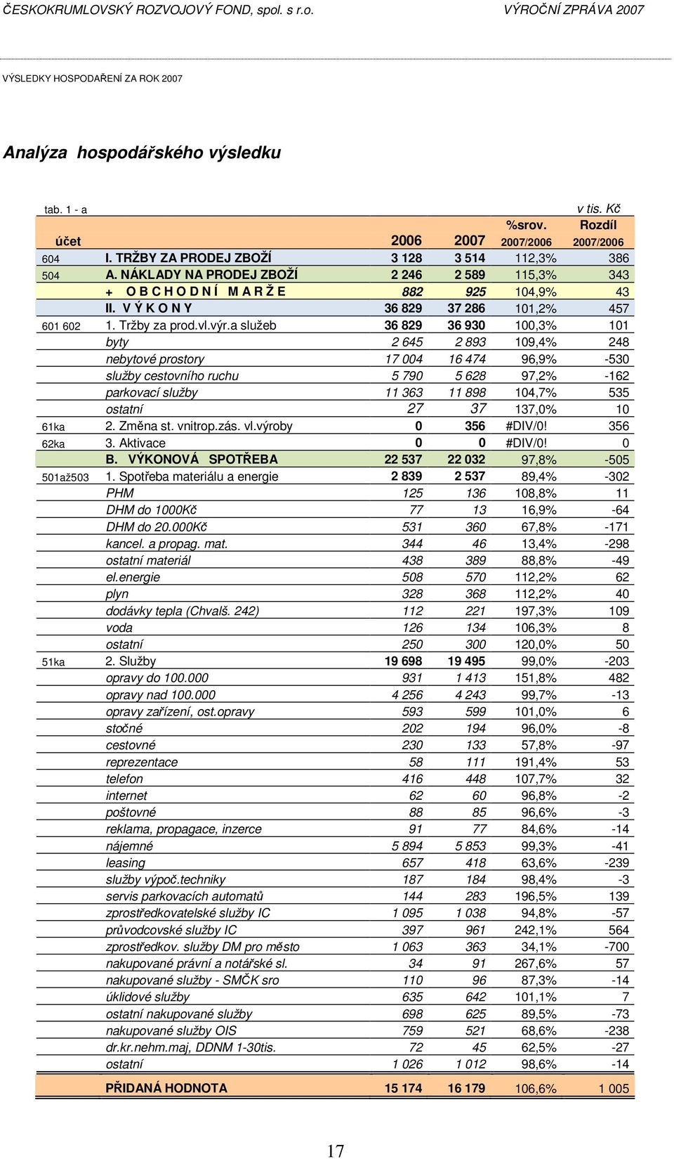 a služeb 36 829 36 930 100,3% 101 byty 2 645 2 893 109,4% 248 nebytové prostory 17 004 16 474 96,9% -530 služby cestovního ruchu 5 790 5 628 97,2% -162 parkovací služby 11 363 11 898 104,7% 535