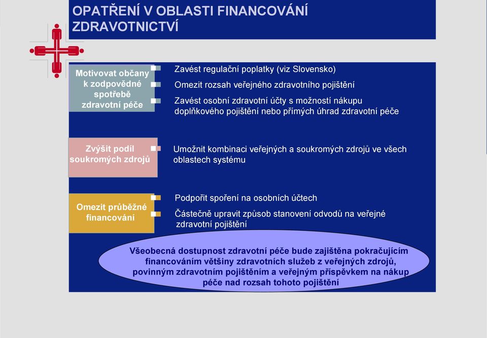 všech oblastech systému Omezit průběžné financování Podpořit spoření na osobních účtech Částečně upravit způsob stanovení odvodů na veřejné zdravotní pojištění Všeobecná dostupnost